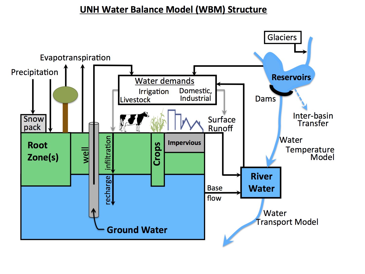 WBM diagram
